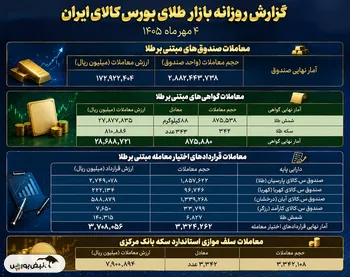 گزارش عملکرد بازار طلا در بورس کالا؛
معامله ۱۷ هزار میلیارد تومانی صندوق‌های طلا