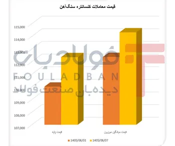 شیب آرام افزایش قیمت کنسانتره/ تقاضای مواد اولیه بالا می‌رود