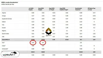 سقوط ۳۰۰ هزار بشکه‌ای تولید نفت ایران