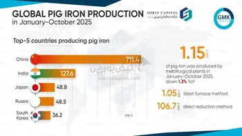 تولید جهانی چدن خام در اکتبر ۲۰۲۵ نسبت به اکتبر ۲۰۲۴ با کاهش ۴.۴ درصدی به ۱۱۱.۶ میلیون تن رسید