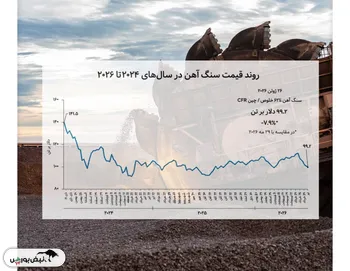 قیمت جهانی سنگ‌آهن به زیر ۱۰۰ دلار سقوط کرد
