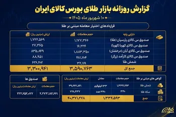 گزارش معاملات بازار طلا در ۱۰ شهریور؛
ثبت ارزش ۲۲ همتی در صندوق‌های طلا