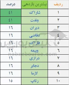 بازدهی بورس بازدهی بورس