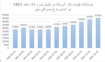 پیش بینی روند بازار ارز در سال ۱۴۰۲