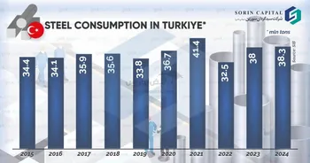 افزایش تقاضای فولاد ترکیه در ۲۰۲۵ ادامه دارد