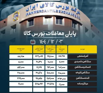 پایان معاملات بورس کالا