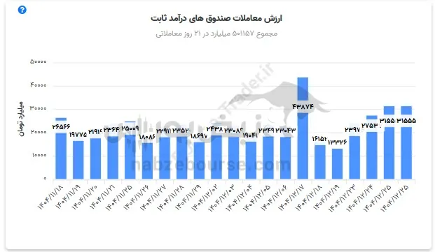 صندوق درآمد ثابت