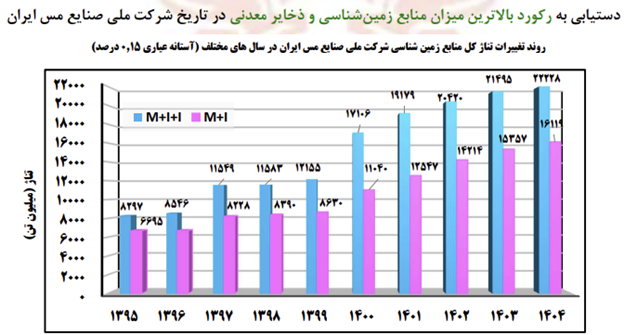 اکتشافات موفق ملی مس با افزایش 13.4 درصدی ذخایر زمین شناسی این شرکت