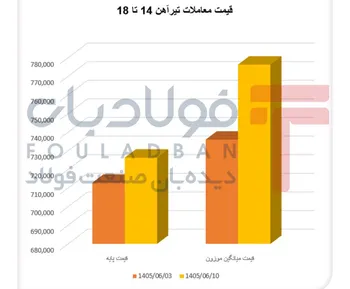 شوک تقاضا به تیرآهن سنگین / قیمت میانگین موزون تیرآهن نرمال ۵.۷ درصد جهید