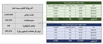 معامله ۳۶۵ کیلوگرم شمش نقره در بورس کالا