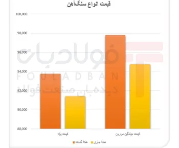 سه روایت از بازار سنگ‌آهن