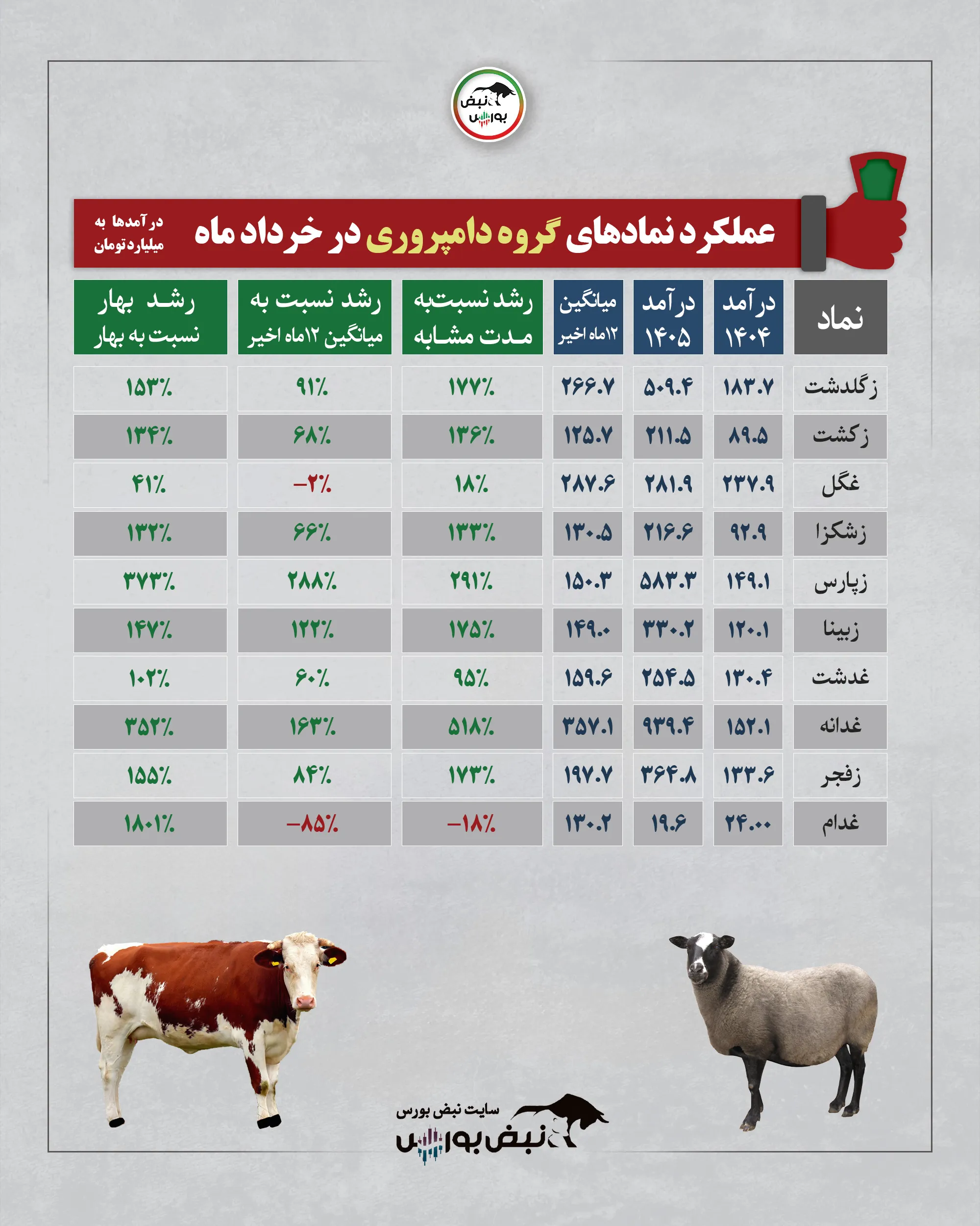 گزارش عملکرد نمادها