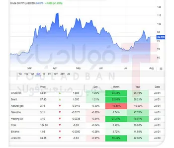 جهش نفت برنت/ خط‌ونشان بحران انرژی برای بازار فولاد