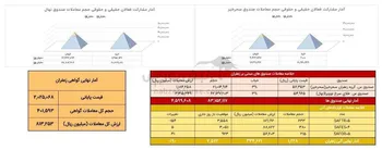 گردش مالی ۴۶۰ میلیارد تومانی صندوق‌های زعفران در ۱۶ دی ماه