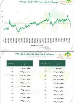 بررسی آمار تاریخی نسبت قیمت طلا به نقره از سال ۱۳۸۶