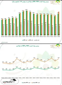 بررسی روند قیمت و ضریب PBR، SBR و بوتادین در بورس کالا
