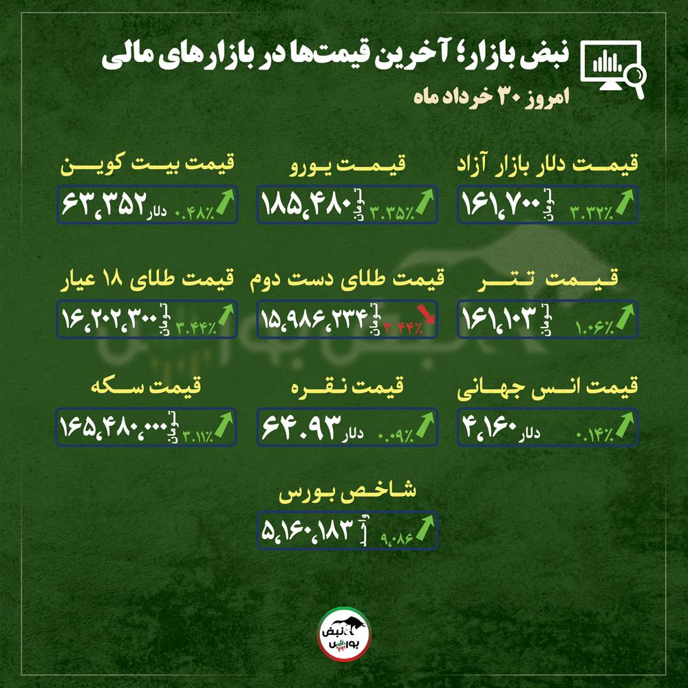 از قیمت طلا، سکه و دلار تا قیمت انواع بازار‌ها در ۳۰ خرداد ماه |