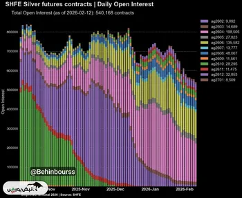 قرارداد نقره آوریل ۲۰۲۶ در بورس شانگهای