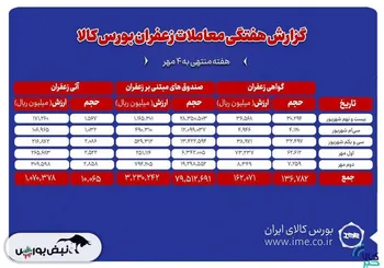 یک تن زعفران نگین دادوستد شد