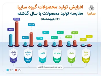 افزایش ۵۰ درصدی توليد گروه سایپا در مقایسه با سال گذشته/ شکسته شدن رکورد تولید روزانه سايپا