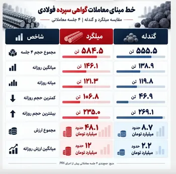 ورود سبدگردان‌ها به بازار مالی فولاد/ میلگرد و گندله در کانون توجه