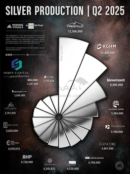تازه‌ترین آمار تولید نقره در سه ماهه دوم ۲۰۲۵؛ Fresnillo در صدر تولیدکنندگان جهانی!