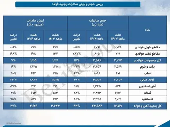 بررسی حجم و ارزش صادرات زنجیره فولاد در هفت ماهه سال ۱۴۰۴
