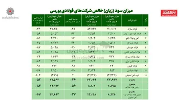 سود خالص شرکت‌های فولادی در نیمه نخست سال جاری تقریباً نصف شد