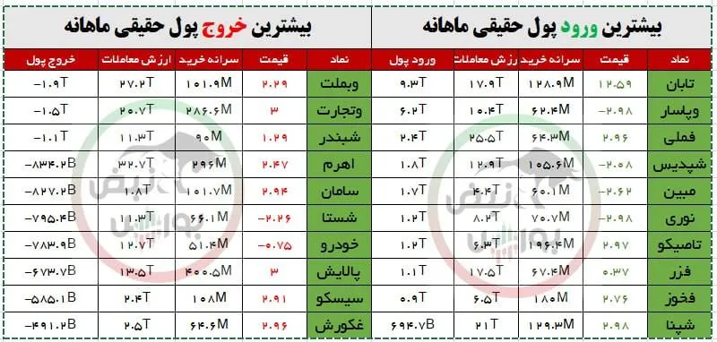 ورود و خروج پول حقیقی ورود و خروج پول حقیقی