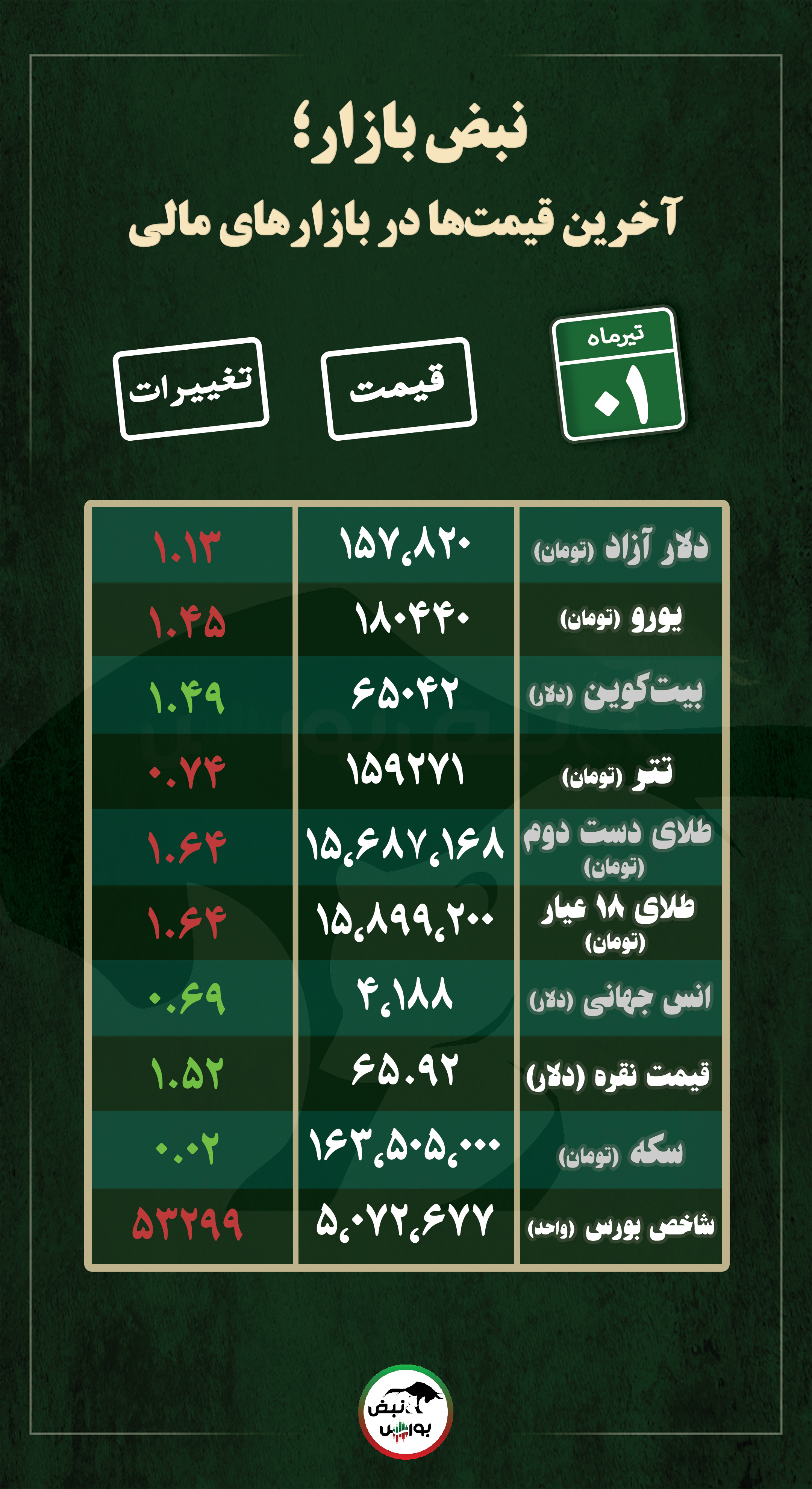 از قیمت طلا، سکه و دلار تا قیمت انواع بازار‌ها در ۱ تیر ماه