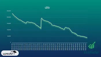 کاهش شدید  موجودی های فلز روی