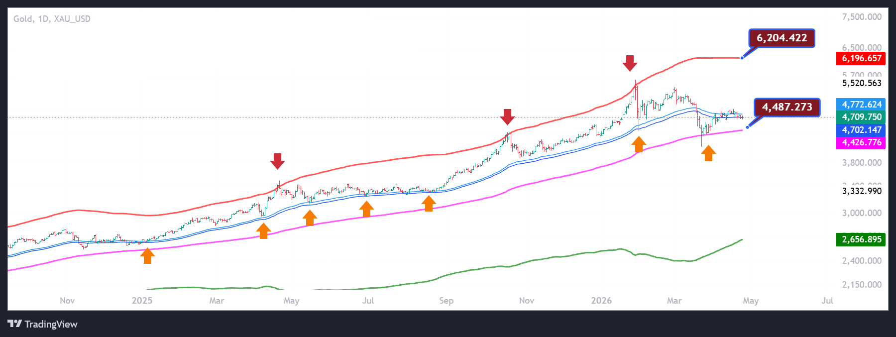 تحلیل انس جهانی طلا 5 اردیبهشت 1405 | چشم‌انداز رشد قیمت در کوتاه مدت