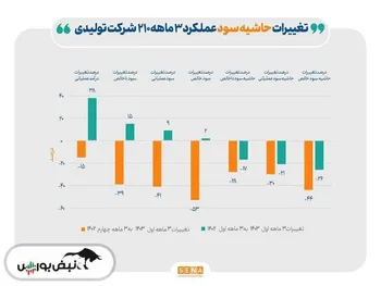 روند عملکرد مالی ۲۱۰ شرکت تولیدی بورسی در بهار امسال