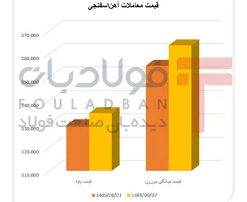 تقاضای آهن‌اسفنجی در بازار بالا رفت/ فاصله بریکت از رقابت