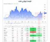جهش قیمت نفت خام آمریکا به کانال ۸۵ دلاری