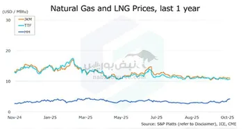 بازار جهانی گاز طبیعی: روند متناقض در آسیا، اروپا و آمریکا