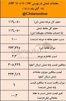 تثبیت قیمت شمش در کانال ۳۲ هزار تومانی/ نتیجه معاملات شمش فولادی در بورس 