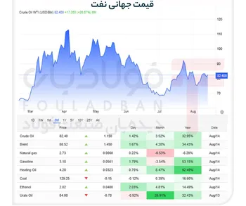 جهش قیمت نفت از مرز ۸۸ دلار/ سایۀ سنگین تنش‌های تنگۀ هرمز بر بازار جهانی انرژی