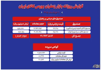 نگاهی به معاملات زعفران در بورس کالا