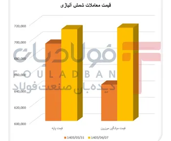 رکود حجمی شمش علی‌رغم جهش قیمتی/ شمش آلیاژی زیر فشار تقاضا