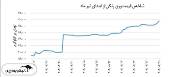 شاخص قیمت ورق رنگی با افزایش همراه بود
