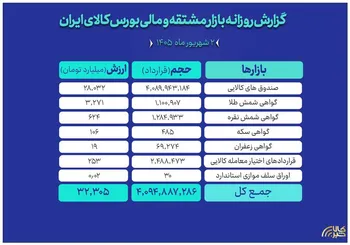ارزش ۳۲ همتی بازار مالی و مشتقه بورس کالا