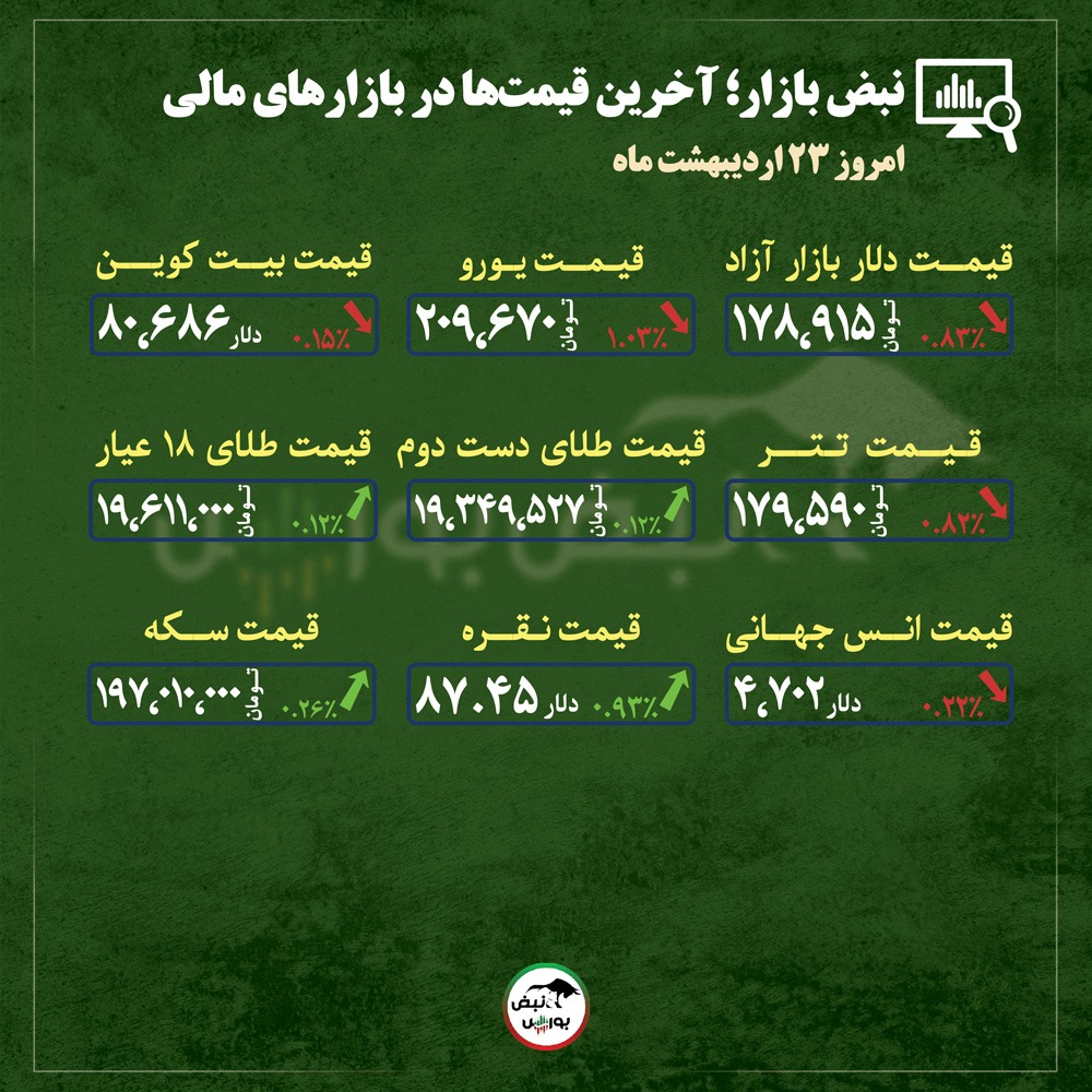 از قیمت طلا، سکه و دلار تا قیمت انواع بازار‌ها در ۲۳ اردیبهشت‌ماه ۱۴۰۵ |