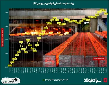 روند قیمت شمش فولادی در ایران‌/ کاهش قیمت‌ها برای دومین هفته متوالی