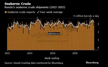 کاهش جریان و قیمت نفت روسیه