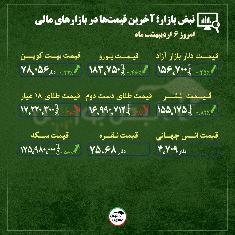 از قیمت طلا، سکه و دلار تا قیمت انواع بازار‌ها در ۶ اردیبهشت‌ماه ۱۴۰۵ |