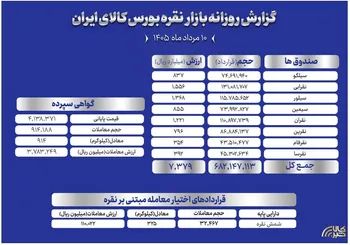 جزئیات دادوستد نقره در بازار گواهی سپرده و صندوق‌های بورس کالا