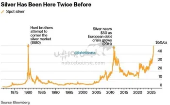 نقره پیش‌تر دو بار به سطح ۵۰ دلار در هر اونس رسیده است