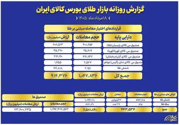 ارزش معاملات صندوق های طلا به ۷.۳ همت رسید