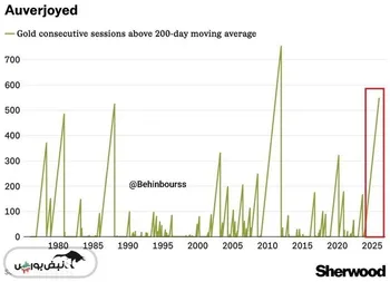 قیمت طلا حدود ۵۵۰ روز معاملاتی است که بالاتر از میانگین متحرک ۲۰۰روزه‌ خود قرار دارد؛ دومین دوره‌ی طولانی در تاریخ